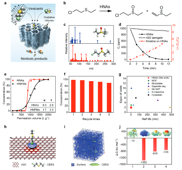 东华大学俞建勇院士/丁彬教授《AFM》：三元多孔共轭的卤胺纳米纤维/石墨烯气凝胶用于降解芥子气