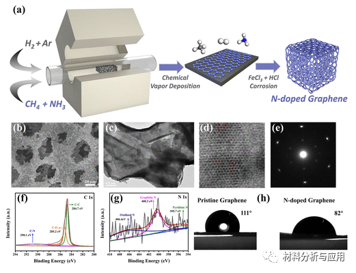 华东理工大学《ACS ANM》：高质量和厘米级的三维（3D）氮掺杂石墨烯纳米网络，用于锂离子电池