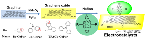 江苏大学化学化工学院Rui Yuan等--以氧化石墨烯为基底的对称钴卟啉在催化氧还原反应中的取代效应