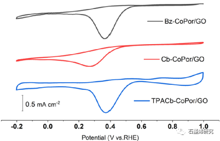江苏大学化学化工学院Rui Yuan等--以氧化石墨烯为基底的对称钴卟啉在催化氧还原反应中的取代效应