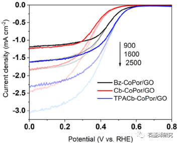 江苏大学化学化工学院Rui Yuan等--以氧化石墨烯为基底的对称钴卟啉在催化氧还原反应中的取代效应