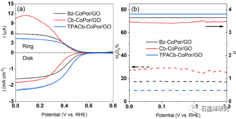 江苏大学化学化工学院Rui Yuan等--以氧化石墨烯为基底的对称钴卟啉在催化氧还原反应中的取代效应