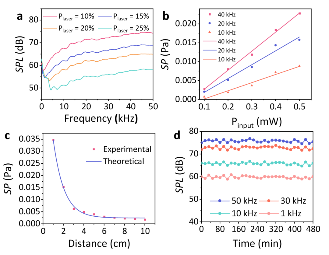 清华大学任天令、北京科技大学陶璐琪：石墨烯又一突破性新应用 - 作为柔性超声源进行信息加密