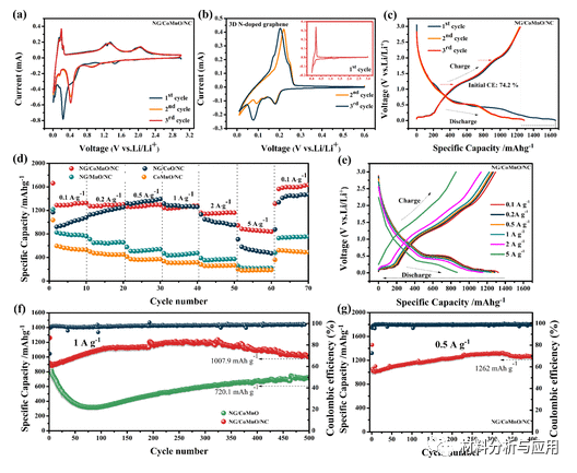 华东理工大学《ACS ANM》：高质量和厘米级的三维（3D）氮掺杂石墨烯纳米网络，用于锂离子电池