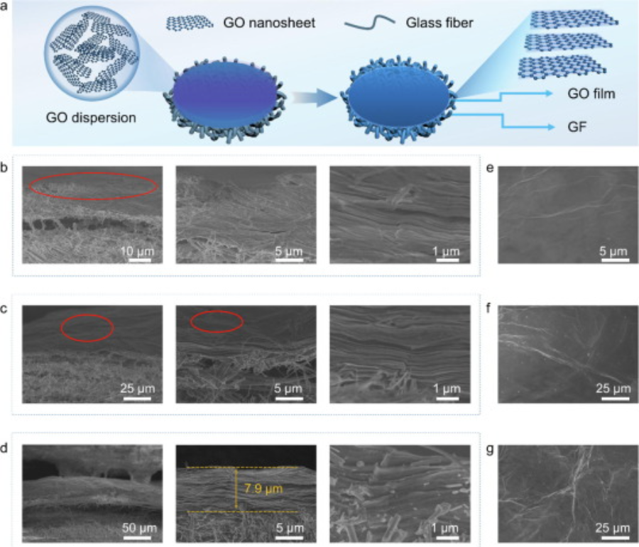 『水系钠电』中科院理化技术研究所 CEJ：氧化石墨烯改性隔膜中的选择性离子传输用于稳定的水系钠离子电池