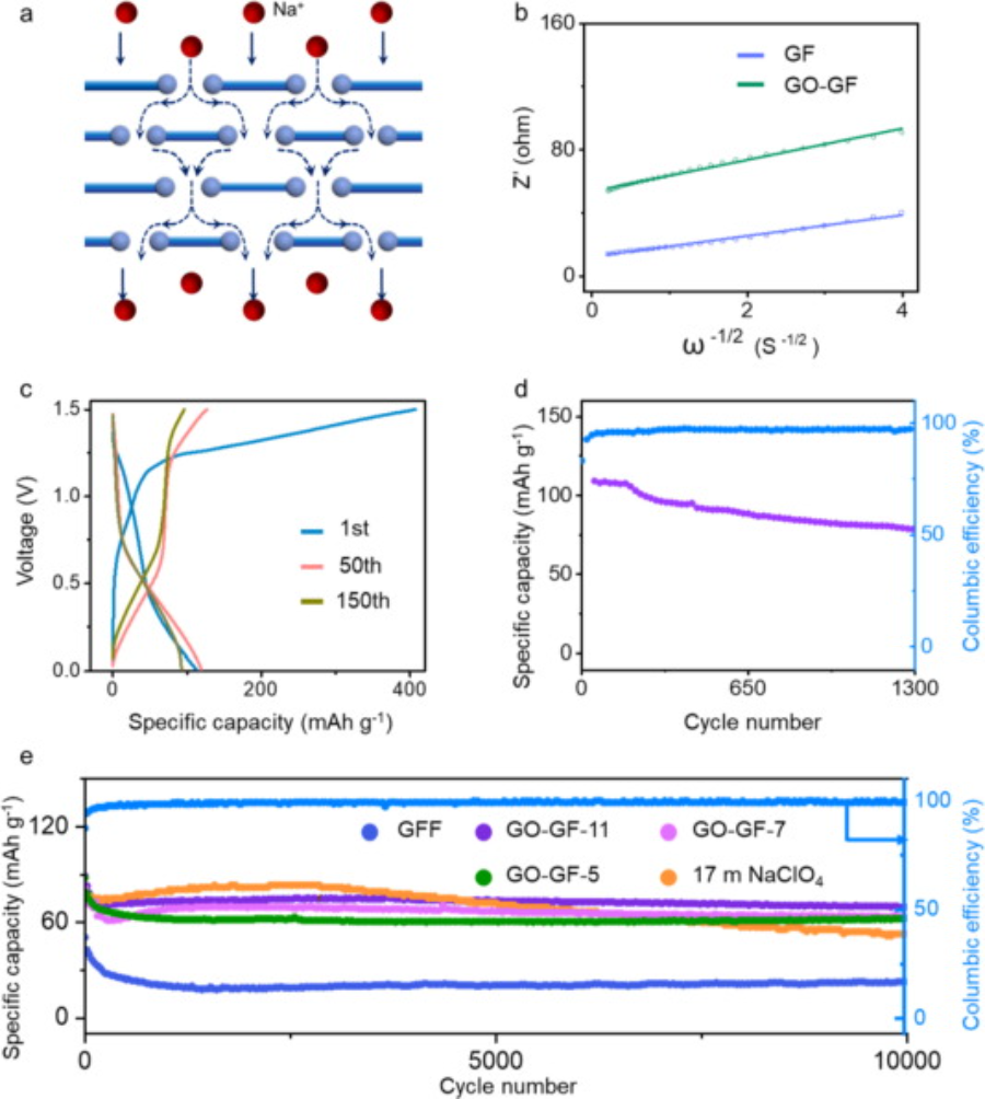 『水系钠电』中科院理化技术研究所 CEJ：氧化石墨烯改性隔膜中的选择性离子传输用于稳定的水系钠离子电池