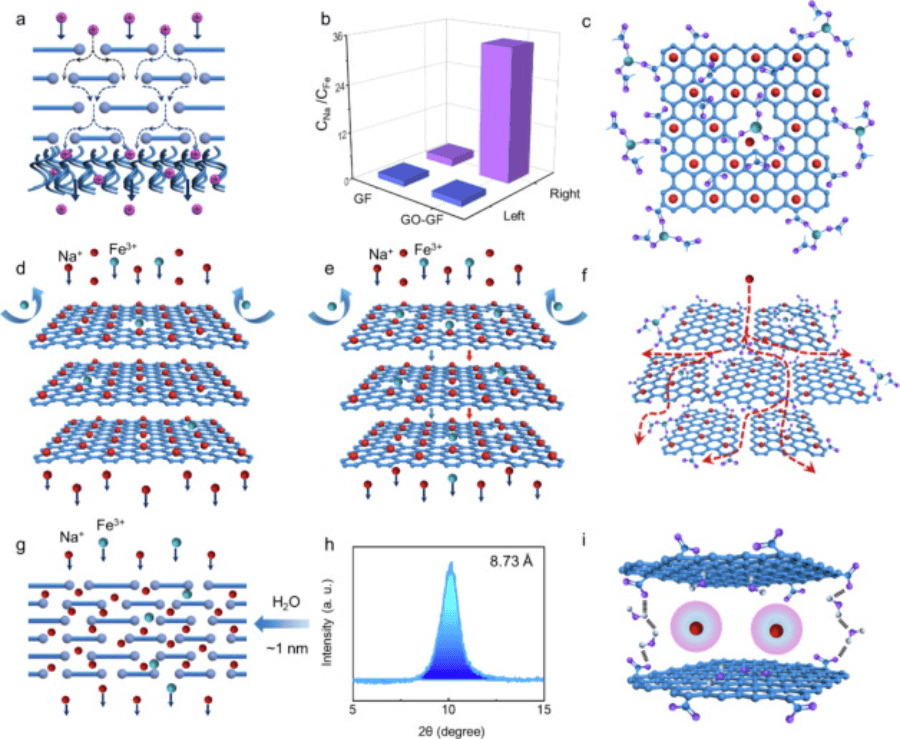 『水系钠电』中科院理化技术研究所 CEJ：氧化石墨烯改性隔膜中的选择性离子传输用于稳定的水系钠离子电池
