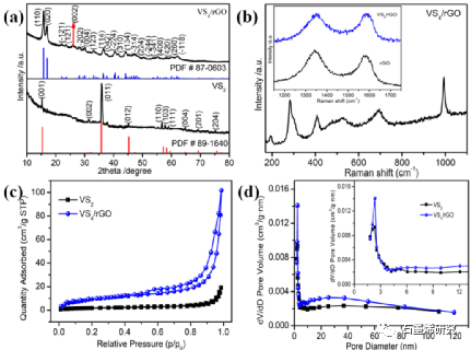 安徽科技大学化学与材料工程学院Jing Tang等--还原氧化石墨烯改性四硫化钒作为氧还原反应的优良催化剂