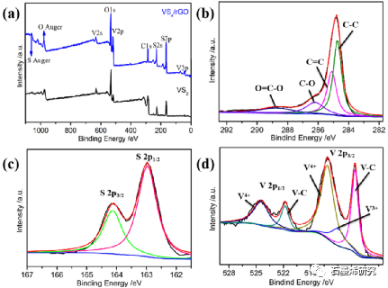 安徽科技大学化学与材料工程学院Jing Tang等--还原氧化石墨烯改性四硫化钒作为氧还原反应的优良催化剂