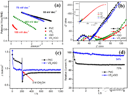 安徽科技大学化学与材料工程学院Jing Tang等--还原氧化石墨烯改性四硫化钒作为氧还原反应的优良催化剂