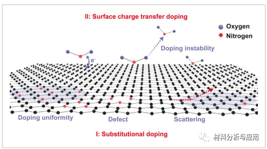 北大刘忠范课题组《AFM》:石墨烯薄膜的掺杂-在电子和光电子领域的研究进展