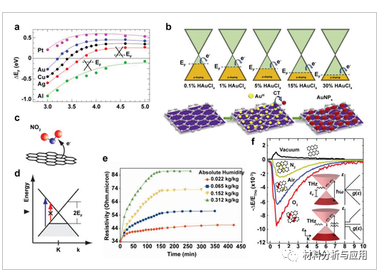 北大刘忠范课题组《AFM》:石墨烯薄膜的掺杂-在电子和光电子领域的研究进展