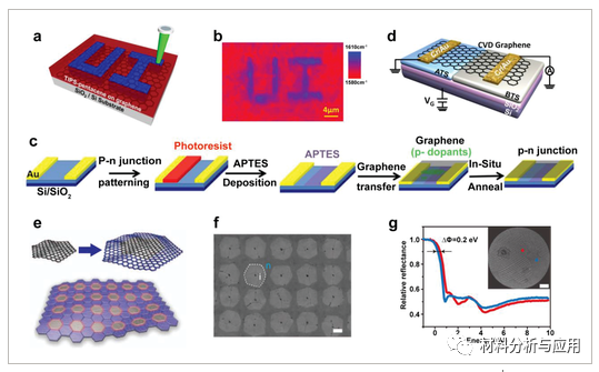 北大刘忠范课题组《AFM》:石墨烯薄膜的掺杂-在电子和光电子领域的研究进展