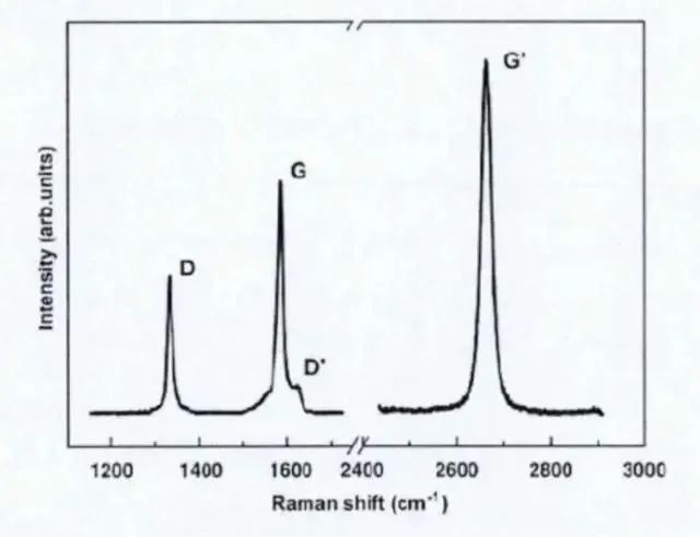 干货分享 | 拉曼光谱Raman表征石墨烯可以得到哪些信息?