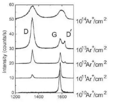 干货分享 | 拉曼光谱Raman表征石墨烯可以得到哪些信息?