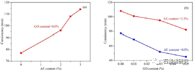 中国科学院西北生态环境资源研究院、冻土工程国家重点实验室Hongyan Zeng等--探索氧化石墨烯对加气砂浆冻融耐久性