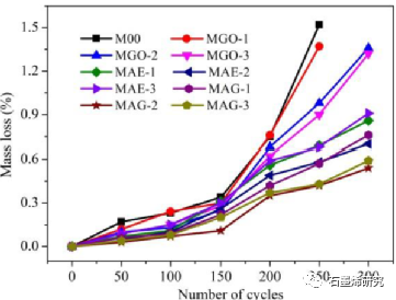 中国科学院西北生态环境资源研究院、冻土工程国家重点实验室Hongyan Zeng等--探索氧化石墨烯对加气砂浆冻融耐久性