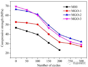 中国科学院西北生态环境资源研究院、冻土工程国家重点实验室Hongyan Zeng等--探索氧化石墨烯对加气砂浆冻融耐久性