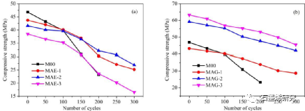 中国科学院西北生态环境资源研究院、冻土工程国家重点实验室Hongyan Zeng等--探索氧化石墨烯对加气砂浆冻融耐久性