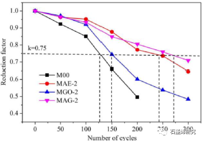 中国科学院西北生态环境资源研究院、冻土工程国家重点实验室Hongyan Zeng等--探索氧化石墨烯对加气砂浆冻融耐久性