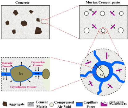 中国科学院西北生态环境资源研究院、冻土工程国家重点实验室Hongyan Zeng等--探索氧化石墨烯对加气砂浆冻融耐久性
