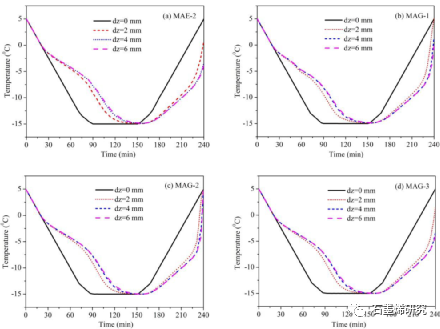 中国科学院西北生态环境资源研究院、冻土工程国家重点实验室Hongyan Zeng等--探索氧化石墨烯对加气砂浆冻融耐久性