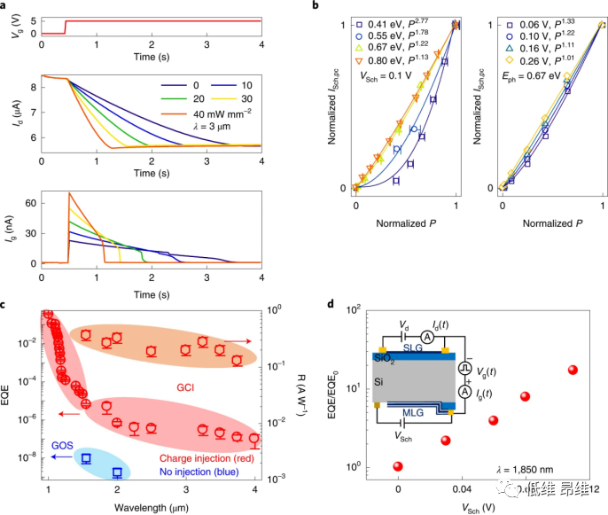 Nat. Electron.：石墨烯电荷注入型光电探测器
