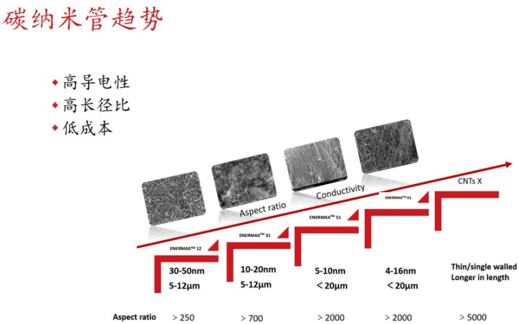 卡博特孔涛：导电剂发展趋势：客制化的复配浆料