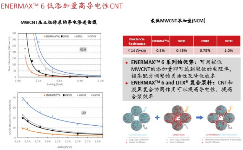 卡博特孔涛：导电剂发展趋势：客制化的复配浆料