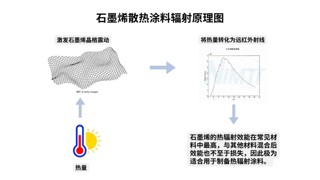 石墨烯散热涂料——让器件“冷静”下来