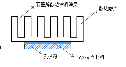 石墨烯散热涂料——让器件“冷静”下来