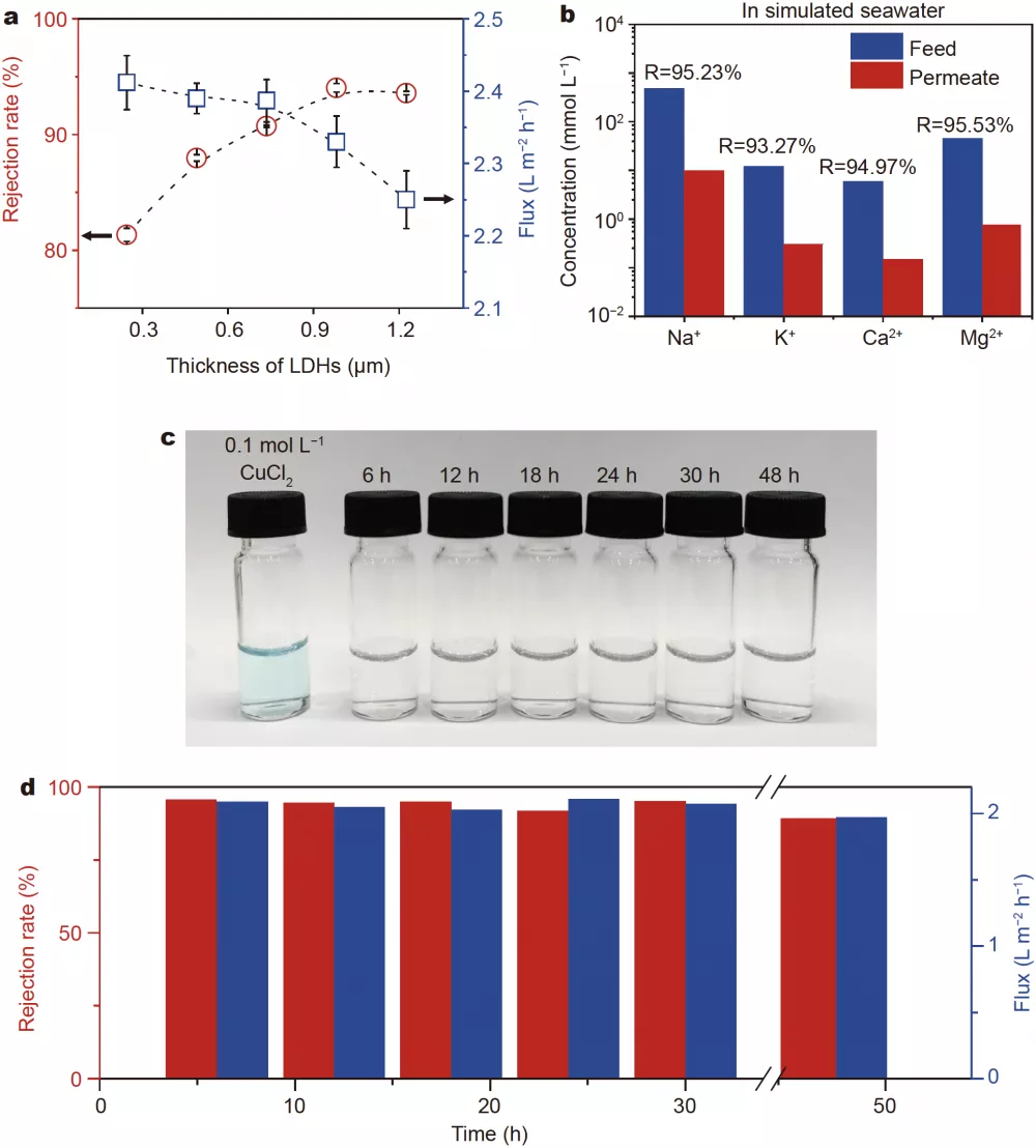 SCMs|氧化石墨烯保护层稳定水滑石并用于海水淡化