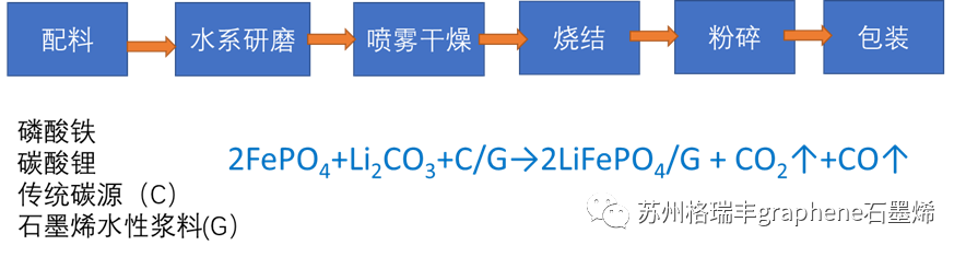 磷酸铁锂-石墨烯(LFP/G)原位包覆合成工艺及技术优势