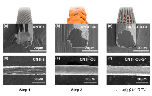 Carbon：石墨烯辅助增强CNT / Cu复合材料，用于轻型电缆