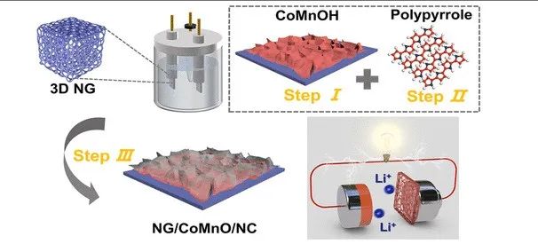 华东理工大学《ACS ANM》：高质量和厘米级的三维（3D）氮掺杂石墨烯纳米网络，用于锂离子电池