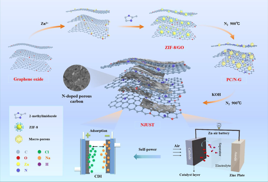 CEJ：石墨烯层之间限域生长氮掺杂多孔碳作为锌空气电池驱动电容去离子的双功能电极
