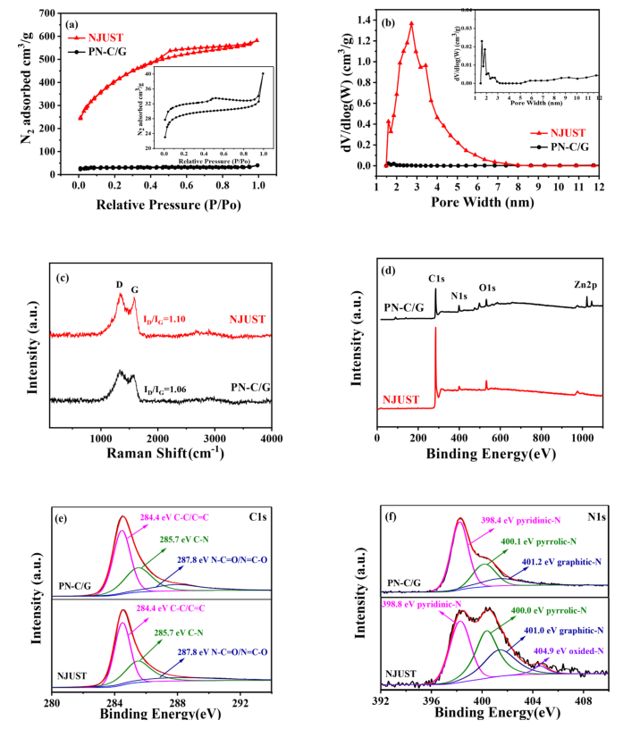 CEJ：石墨烯层之间限域生长氮掺杂多孔碳作为锌空气电池驱动电容去离子的双功能电极