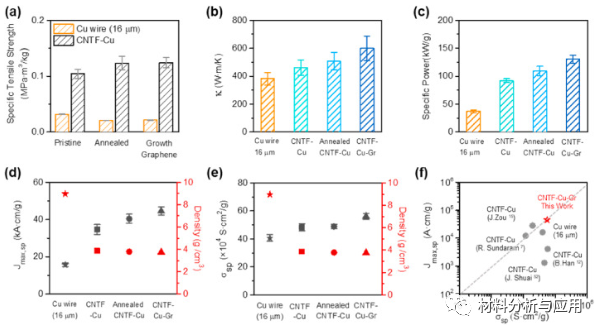 Carbon：石墨烯辅助增强CNT / Cu复合材料，用于轻型电缆