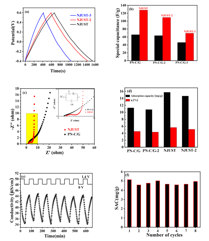 CEJ：石墨烯层之间限域生长氮掺杂多孔碳作为锌空气电池驱动电容去离子的双功能电极