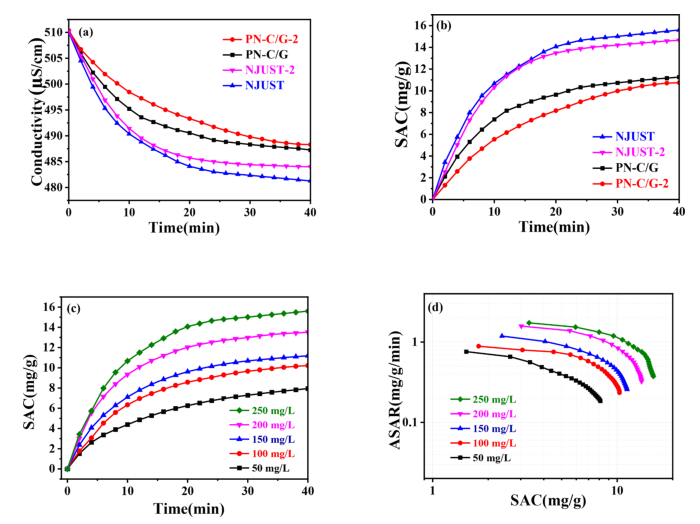 CEJ：石墨烯层之间限域生长氮掺杂多孔碳作为锌空气电池驱动电容去离子的双功能电极