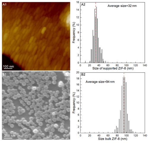 SPT Editor’s Choice │曼彻斯特大学范晓雷教授团队：氧化石墨烯/ZIF-8/PIM-1纳米复合膜渗透汽化有机物