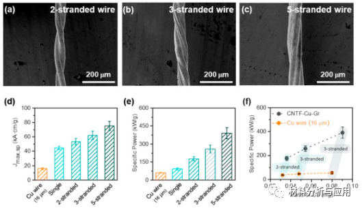 Carbon：石墨烯辅助增强CNT / Cu复合材料，用于轻型电缆