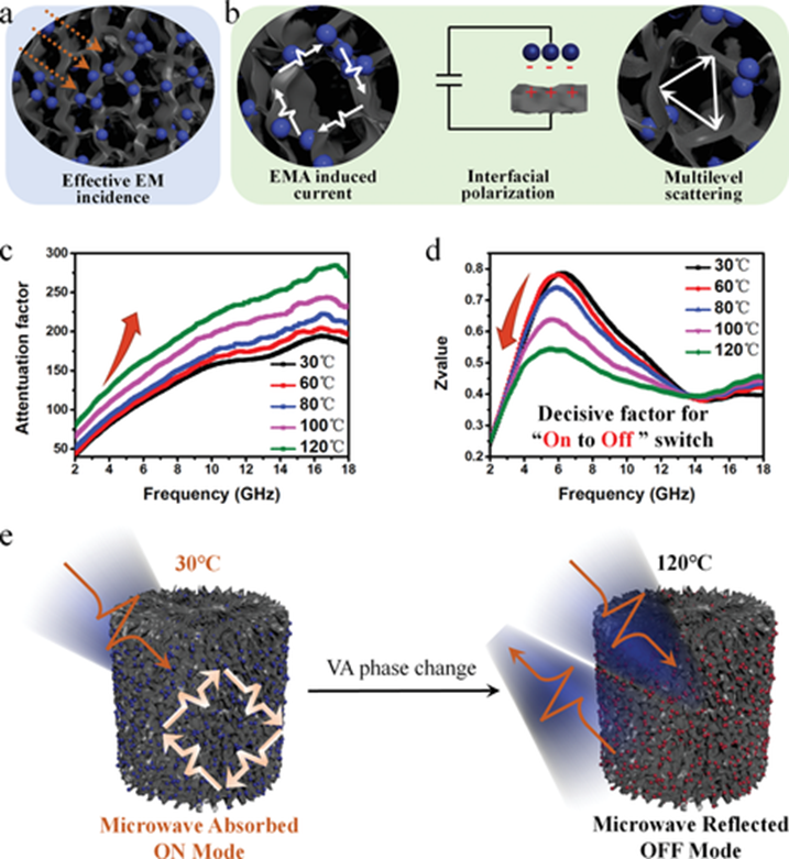 《AFM》南开大学黄毅：还原氧化石墨烯/VO2复合气凝胶的智能开关微波吸收性能