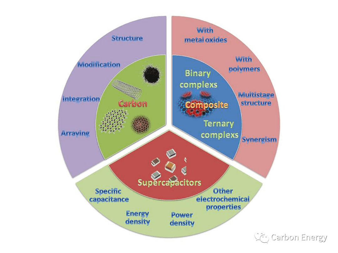 天津师范 张淼Carbon Energy：碳纳米材料及其复合材料应用于超级电容器