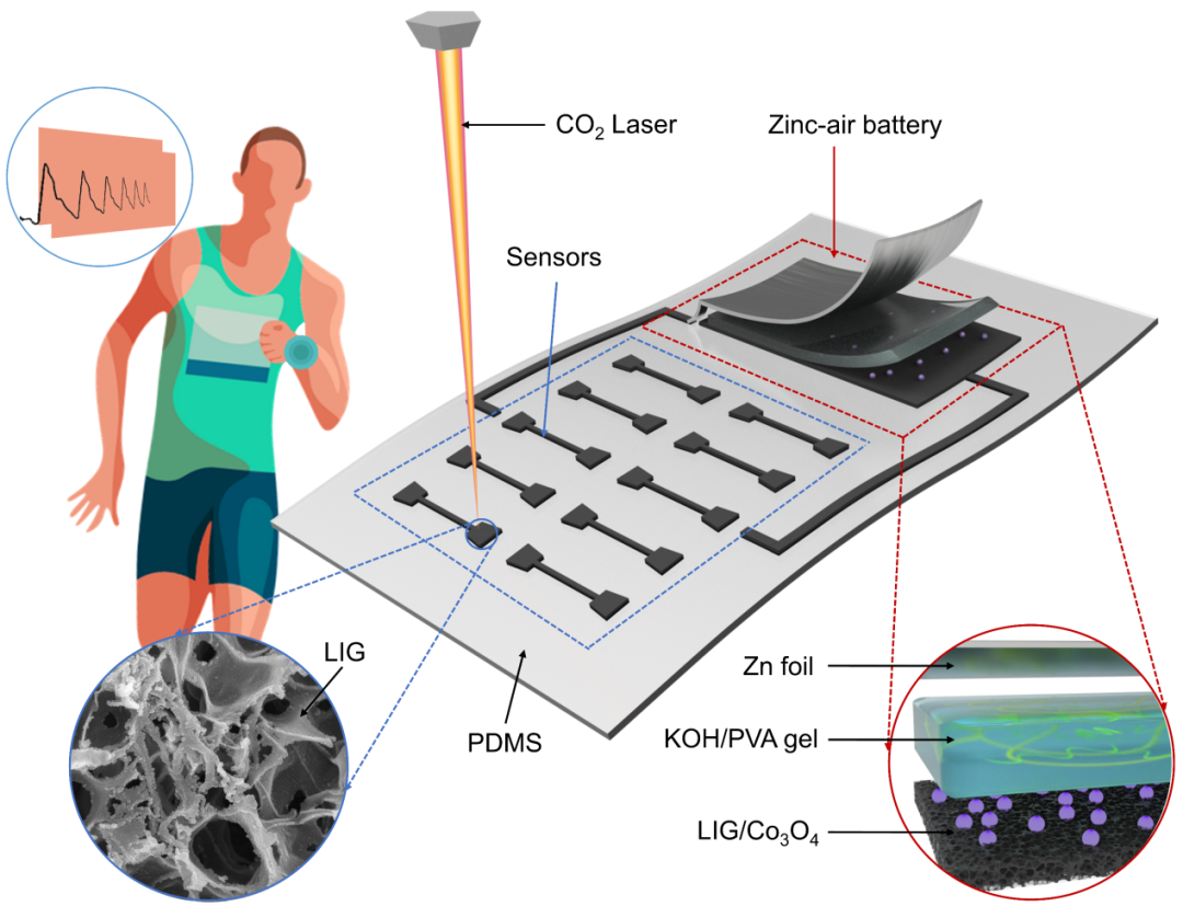 孟垂舟教授/杨丽副研究员Nano Energy：基于激光诱导石墨烯的一体化集成式可充电锌空电池驱动传感系统用于长时连续的健康监测