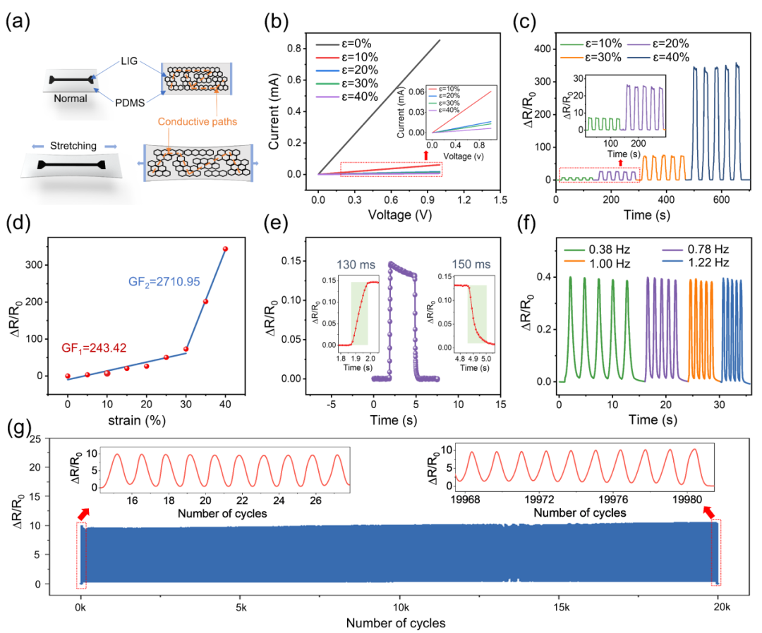 孟垂舟教授/杨丽副研究员Nano Energy：基于激光诱导石墨烯的一体化集成式可充电锌空电池驱动传感系统用于长时连续的健康监测