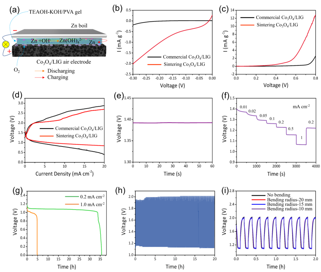 孟垂舟教授/杨丽副研究员Nano Energy：基于激光诱导石墨烯的一体化集成式可充电锌空电池驱动传感系统用于长时连续的健康监测