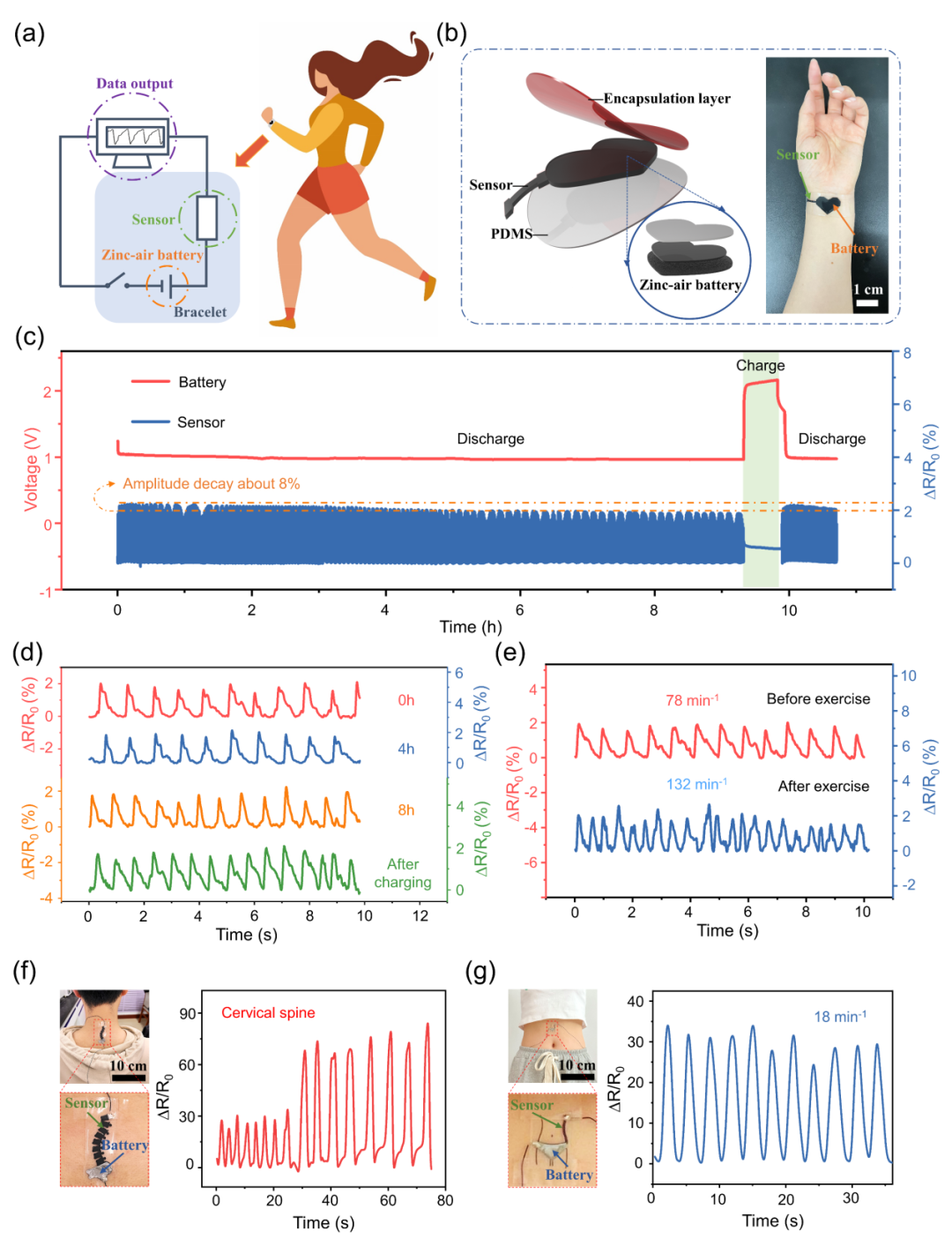 孟垂舟教授/杨丽副研究员Nano Energy：基于激光诱导石墨烯的一体化集成式可充电锌空电池驱动传感系统用于长时连续的健康监测