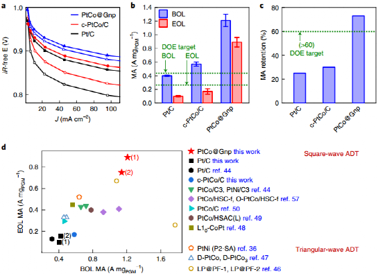 黄昱&段镶锋Nature Nano.：设计石墨烯口袋显著增强低PGM催化剂稳定性