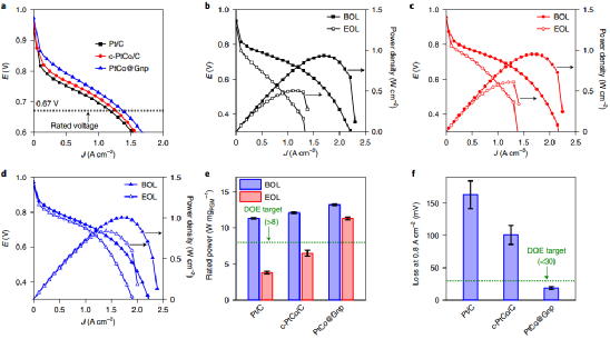 黄昱&段镶锋Nature Nano.：设计石墨烯口袋显著增强低PGM催化剂稳定性